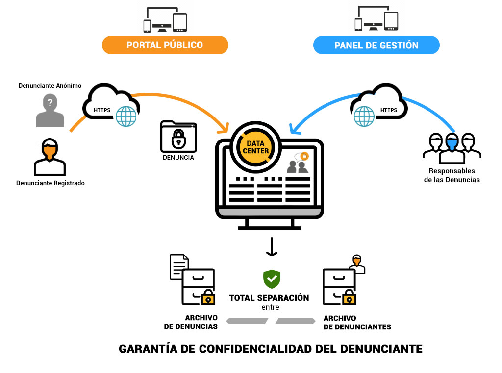 canal-denuncias-seguridad-denunciante