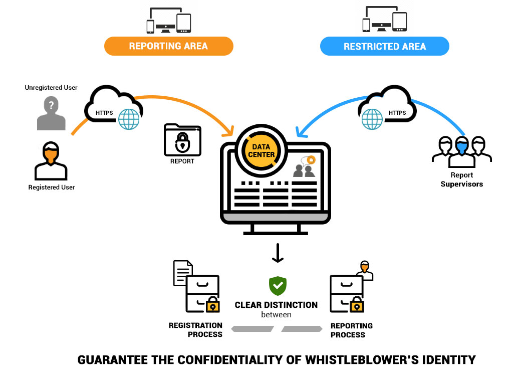 infrastructure-security-whistleblowing-software